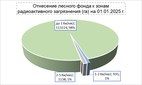Отнесение лесного фонда