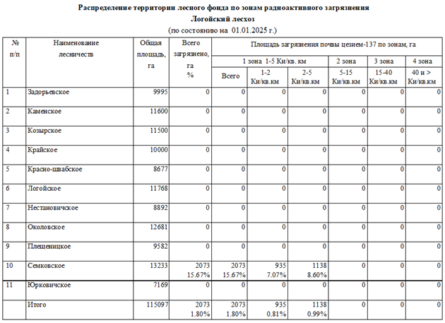 Распределение территории