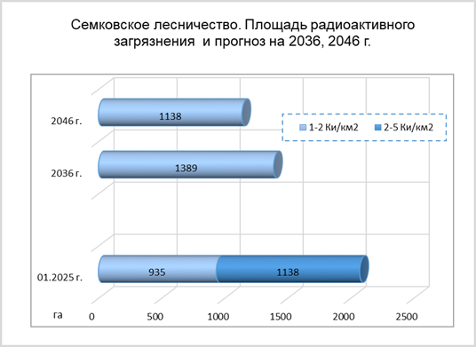 Семковское лесничество